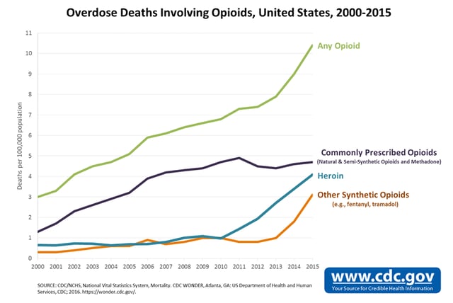 CDC opioid chart